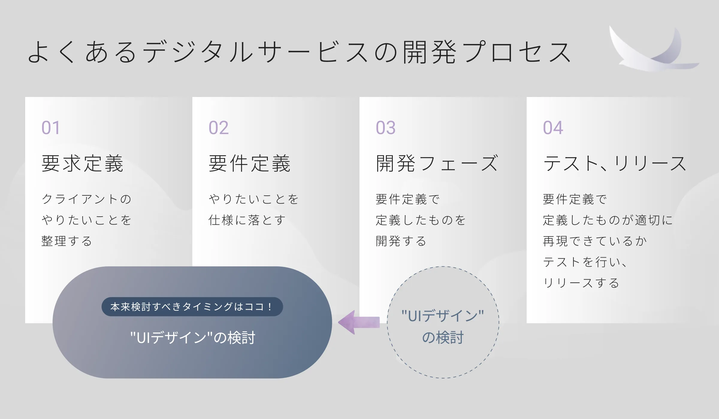 要求定義・要件定義・開発フェーズ・テストとリリースの4段階と、UIデザインは要件定義の段階で検討すべきことを示した図